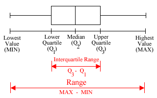 Box and Whisker Plot Parts Description