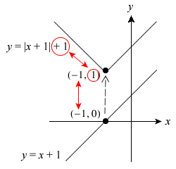 Finding Coordinates of 'Sharp' Turning Point of a Modulus Graph Finding Coordinates of 'Sharp' Turning Point of a Modulus Graph