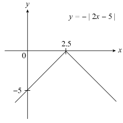 Modulus Inequality Graph Sketch Modulus Inequality Graph Sketch