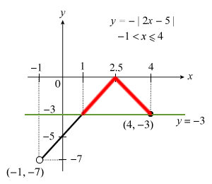 Solving Modulus Inequality via Graphical Approach Solving Modulus Inequality via Graphical Approach